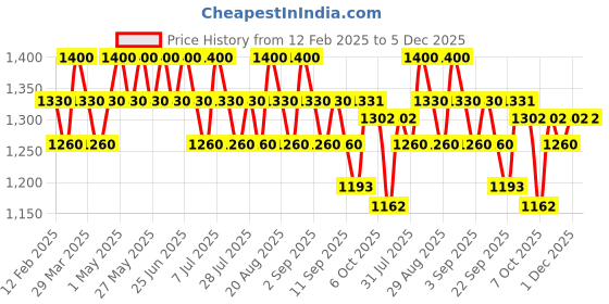 myntra.com Seva Home Mandarin Closet Air Freshener seva home Price History Graph from 12 Feb 2025 to 5 Dec 2025