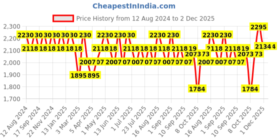 myntra.com Seva Home Noir Large-Sized Heirloom Candle seva home Price History Graph from 12 Aug 2024 to 2 Dec 2025