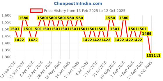 myntra.com Seva Home Red 1 pieces Jar Candle seva home Price History Graph from 13 Feb 2025 to 11 Oct 2025