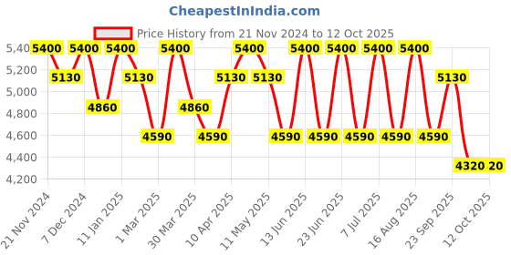 myntra.com Seva Home Red 4 Pcs Mum's Care Hamper seva home Price History Graph from 21 Nov 2024 to 11 Oct 2025