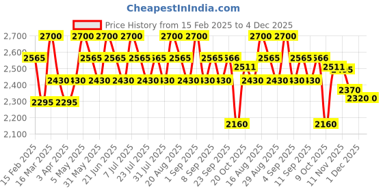 myntra.com Seva Home Rose Gold 1 pieces Jar Candle seva home Price History Graph from 15 Feb 2025 to 4 Dec 2025
