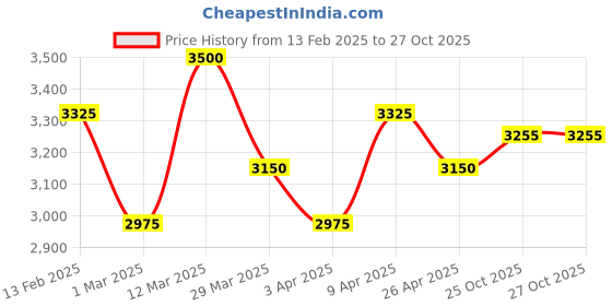 myntra.com Seva Home Rose Gold & White 1 pieces Jar Candle seva home Price History Graph from 13 Feb 2025 to 27 Oct 2025