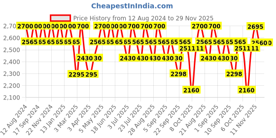myntra.com Seva Home Set Of 2 Berries Heirloom Candles seva home Price History Graph from 12 Aug 2024 to 27 Nov 2025