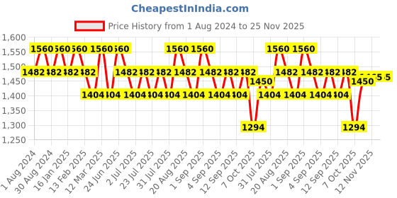 myntra.com Seva Home Set of 2 Gold-Toned Heirloom Bowl Mini Candles seva home Price History Graph from 1 Aug 2024 to 24 Nov 2025