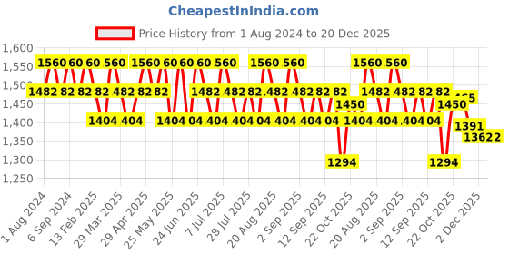 myntra.com Seva Home Set of 2 Heirloom Bowl Mini Candles seva home Price History Graph from 1 Aug 2024 to 20 Dec 2025