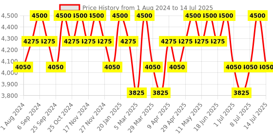 myntra.com Seva Home Set of 2 Ode to India - Essence of Amritsar & Jaipur Candles seva home Price History Graph from 1 Aug 2024 to 14 Jul 2025