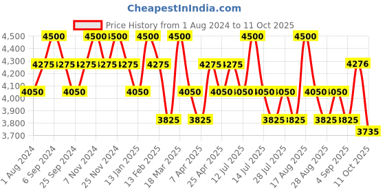 myntra.com Seva Home Set of 2 Ode To India Essence of Darjeeling & Kochi Candles seva home Price History Graph from 1 Aug 2024 to 11 Oct 2025