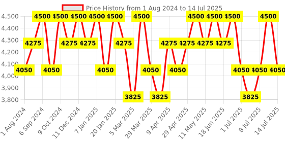 myntra.com Seva Home Set of 2 Ode to India - Essence of Srinagar & Goa Candles seva home Price History Graph from 1 Aug 2024 to 14 Jul 2025