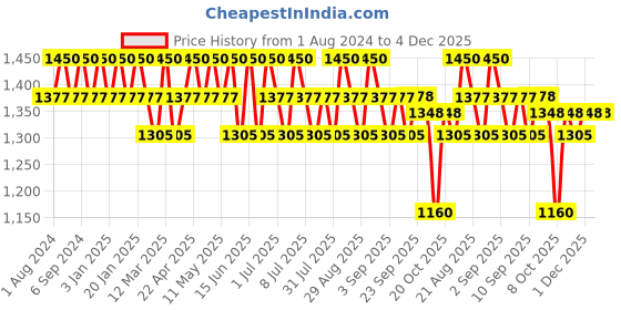 myntra.com Seva Home Set Of 20 Blanc Tealight Candles seva home Price History Graph from 1 Aug 2024 to 4 Dec 2025