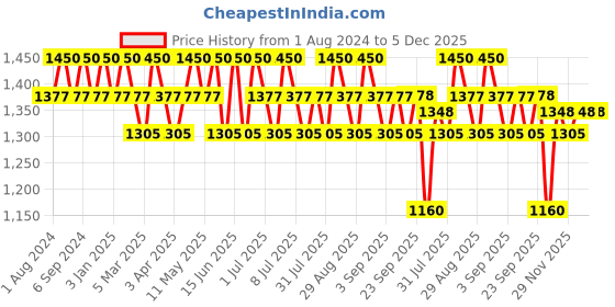myntra.com Seva Home Set Of 20 Citrine Tealight Candles seva home Price History Graph from 1 Aug 2024 to 5 Dec 2025