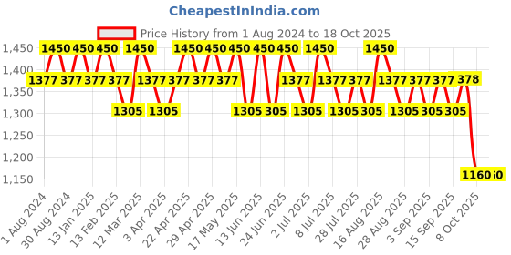 myntra.com Seva Home Set Of 20 Noir Tealight Candles seva home Price History Graph from 1 Aug 2024 to 18 Oct 2025
