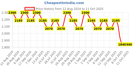 myntra.com Seva Home Set Of 3 Enchanted Festive Collection seva home Price History Graph from 12 Aug 2024 to 11 Oct 2025
