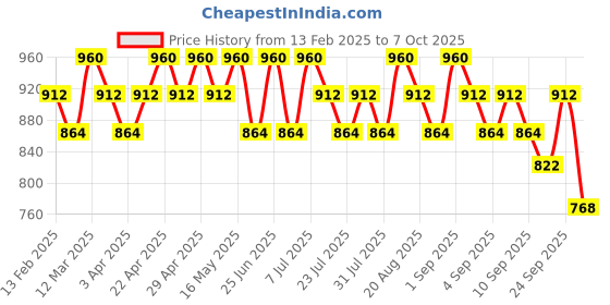 myntra.com Seva Home Set of 3 Travel Candles - Reindeer seva home Price History Graph from 13 Feb 2025 to 7 Oct 2025