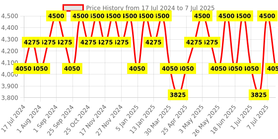 myntra.com Seva Home Set Of 4 Assorted Heirloom Candles seva home Price History Graph from 17 Jul 2024 to 7 Jul 2025