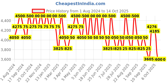 myntra.com Seva Home Set Of 4 Berries Heirloom Candles seva home Price History Graph from 1 Aug 2024 to 14 Oct 2025