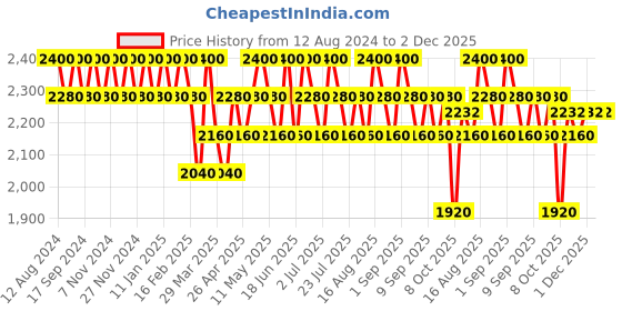 myntra.com Seva Home Set Of 50 Berries Tealight Candles seva home Price History Graph from 12 Aug 2024 to 1 Dec 2025