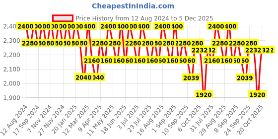myntra.com Seva Home Set Of 50 Bloom Tealight Candles seva home Price History Graph from 12 Aug 2024 to 5 Dec 2025