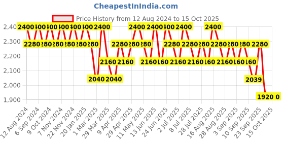 myntra.com Seva Home Set of 50 Tea Lights - Noir seva home Price History Graph from 12 Aug 2024 to 15 Oct 2025