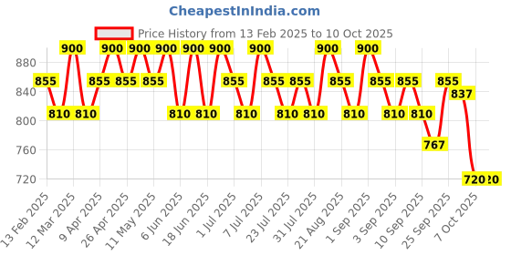 myntra.com Seva Home Set Of 8 Blanc Tealight Candles seva home Price History Graph from 13 Feb 2025 to 9 Oct 2025
