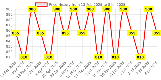 myntra.com Seva Home Set Of 8 Citrine Tealight Candles seva home Price History Graph from 13 Feb 2025 to 8 Jul 2025