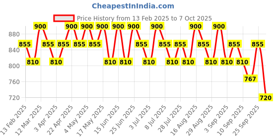 myntra.com Seva Home Set Of 8 Noir Tealight Candles seva home Price History Graph from 13 Feb 2025 to 7 Oct 2025