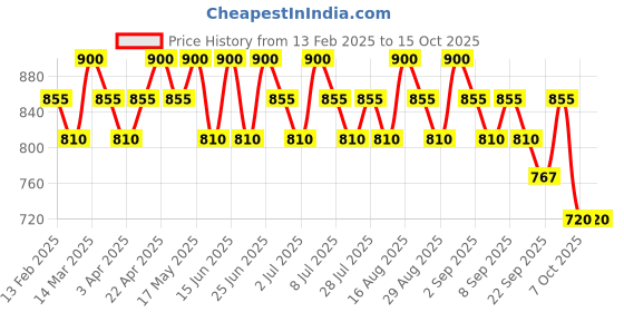 myntra.com Seva Home Set of 8 Tea Lights - Aqua seva home Price History Graph from 13 Feb 2025 to 14 Oct 2025