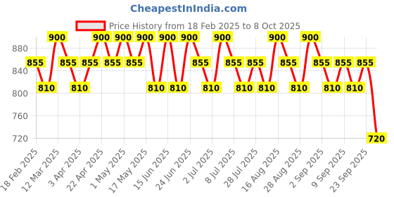 myntra.com Seva Home Set of 8 Tea Lights - Berries seva home Price History Graph from 18 Feb 2025 to 8 Oct 2025