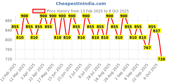 myntra.com Seva Home Set of 8 Tea Lights - Bloom seva home Price History Graph from 13 Feb 2025 to 8 Oct 2025