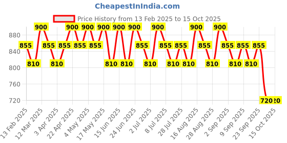 myntra.com Seva Home Set of 8 Tea Lights - Leather seva home Price History Graph from 13 Feb 2025 to 14 Oct 2025