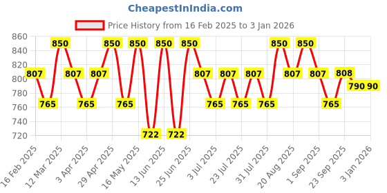 myntra.com Seva Home Silver Toned Printed Scented Royal Candle - Blanc seva home Price History Graph from 16 Feb 2025 to 31 Dec 2025