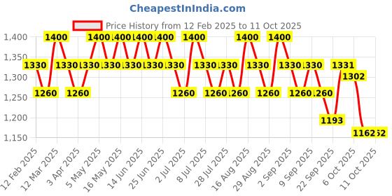 myntra.com Seva Home Summertime Cedar Air Freshener seva home Price History Graph from 12 Feb 2025 to 10 Oct 2025