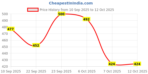 myntra.com Seva Home The Vibes Black & White Typography Printed Scented Jar Candle seva home Price History Graph from 10 Sep 2025 to 11 Oct 2025
