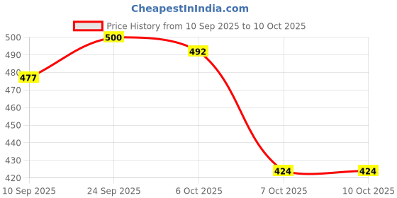 myntra.com Seva Home The Vibes Serenity Black & White Typography Printed Scented Jar Candle seva home Price History Graph from 10 Sep 2025 to 9 Oct 2025