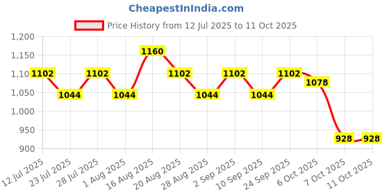 myntra.com Seva Home The Vibes Sleep Black Typography Printed Scented Jar Candle seva home Price History Graph from 12 Jul 2025 to 11 Oct 2025