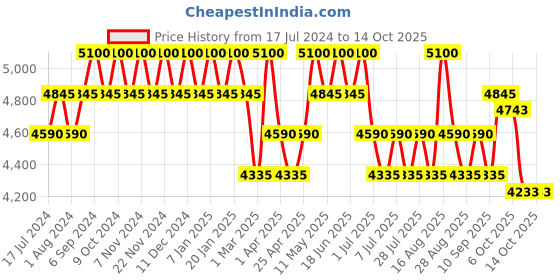 myntra.com Seva Home Transparent & Black Reed Diffuser White Tea & Refill 250 ml seva home Price History Graph from 17 Jul 2024 to 13 Oct 2025