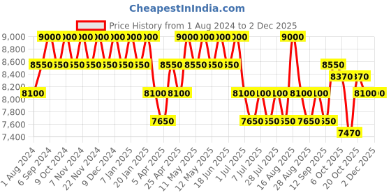myntra.com Seva Home Transparent & White Reed Diffuser Wild Flower 1 Ltr seva home Price History Graph from 1 Aug 2024 to 29 Nov 2025
