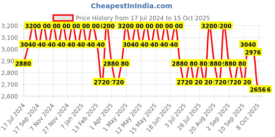 myntra.com Seva Home Transparent & White Reed Diffuser Wild Flower - 250 ml seva home Price History Graph from 17 Jul 2024 to 15 Oct 2025