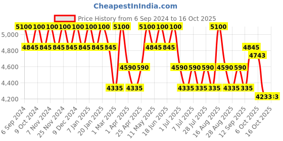 myntra.com Seva Home Transparent & White Reed Diffuser Wild Flower & Refill 250 ml seva home Price History Graph from 6 Sep 2024 to 16 Oct 2025