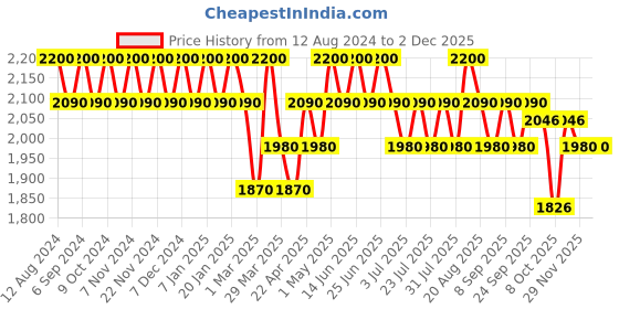 myntra.com Seva Home Transparent Diffuser Refill White Tea - 250 ml seva home Price History Graph from 12 Aug 2024 to 30 Nov 2025