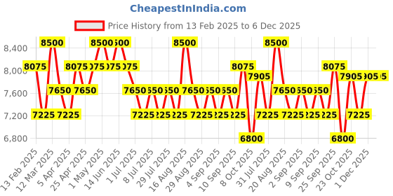 myntra.com Seva Home warli - dil se Black Avante Garde Jar Candle seva home Price History Graph from 13 Feb 2025 to 5 Dec 2025