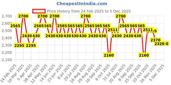 myntra.com Seva Home warli - dil se Gold-Toned Heirloom Jar Candle seva home Price History Graph from 24 Feb 2025 to 5 Dec 2025