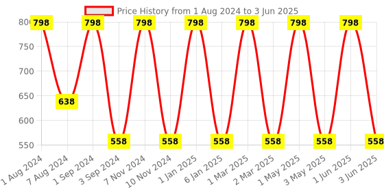 myntra.com SEVAEN Combo of Keratin Protein Shampoo & Tea Tree Shampoo - 250 ml Each sevaen Price History Graph from 1 Aug 2024 to 3 Jun 2025