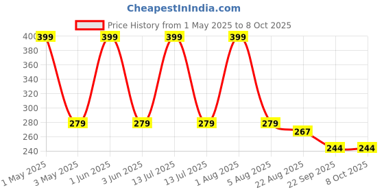 myntra.com SEVAEN Keratin Protein Smooth Shampoo with Argan Oil 250 ml sevaen Price History Graph from 1 May 2025 to 7 Oct 2025