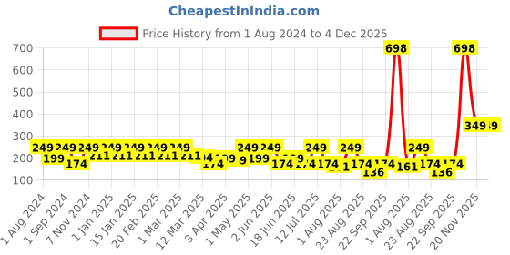 myntra.com SEVAEN Moisture Body Lotion for Dry Skin with Coconut Oil - 200ml sevaen Price History Graph from 1 Aug 2024 to 4 Dec 2025