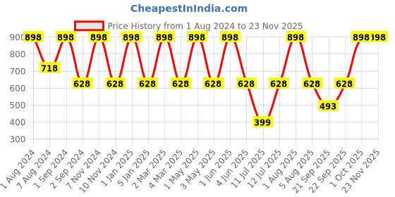 myntra.com SEVAEN Set of 2 Bath & Shower Gel - Drizzle with Sandalwood, Rose & Jojoba Oil- 300ml each sevaen Price History Graph from 1 Aug 2024 to 21 Nov 2025