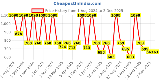 myntra.com SEVAEN Set Of 2 Keratin Shampoo & Hair Spa Cream 750ml sevaen Price History Graph from 1 Aug 2024 to 2 Dec 2025