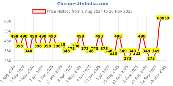 myntra.com SEVAEN Set of 2 Moisture Body Lotions for Dry Skin with Coconut Oil - 200ml each sevaen Price History Graph from 1 Aug 2024 to 26 Nov 2025