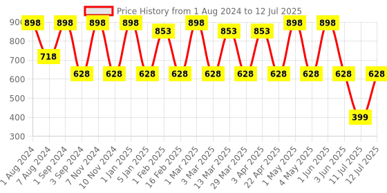 myntra.com SEVAEN Set of 2 Smooth Therapy Keratin Protein Conditioners with Argan Oil - 250ml each sevaen Price History Graph from 1 Aug 2024 to 12 Jul 2025