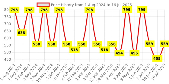 myntra.com SEVAEN Set of 2 Smooth Therapy Keratin Protein Shampoos with Argan Oil - 250ml each sevaen Price History Graph from 1 Aug 2024 to 16 Jul 2025