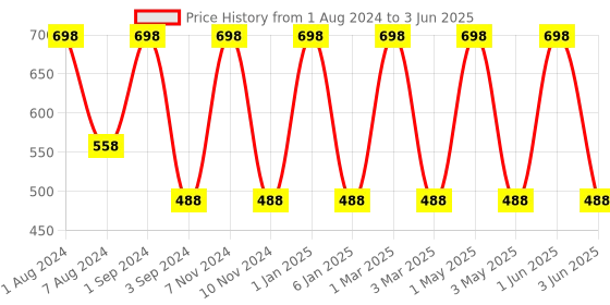 myntra.com SEVAEN Set of 2 Tea Tree Anti-Dandruff Shampoos with Bhringraj - 250ml each sevaen Price History Graph from 1 Aug 2024 to 3 Jun 2025